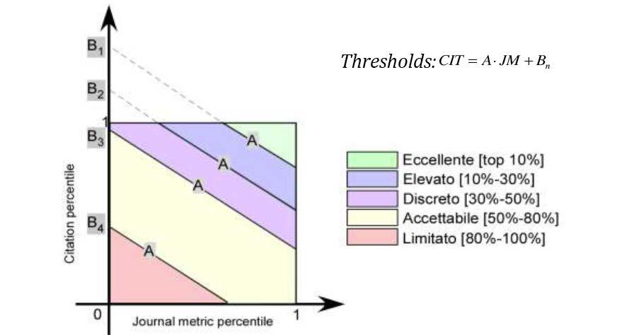 Tale suddivisione si realizza mediante rette individuate da: CIT= A JM+Bn l coefficiente angolare delle rette che delimitano le zone (A) è imposto