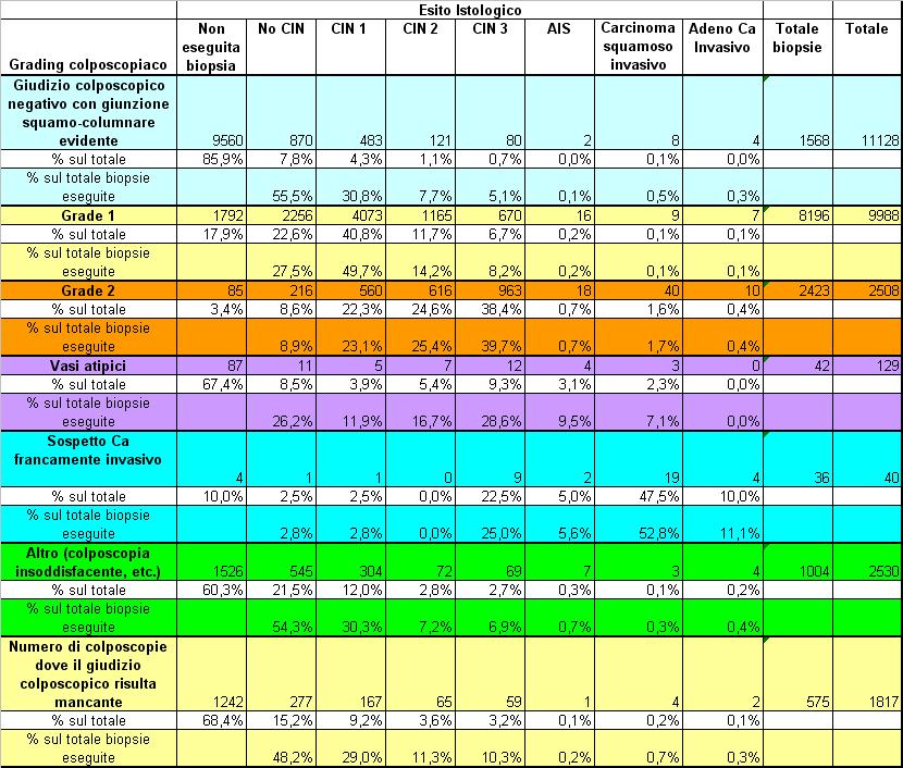 Correlazione grading colposcopico ed esame istologico