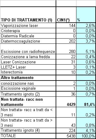 Trattamenti eseguiti per i casi con istologia positiva per CIN1 2014 2013 TIPO DI TRATTAMENTO (1) CIN1(*) % Vaporizzazione laser 139 2,8% Crioterapia 0 0,0% Diatermia Radicale 3 0,1%