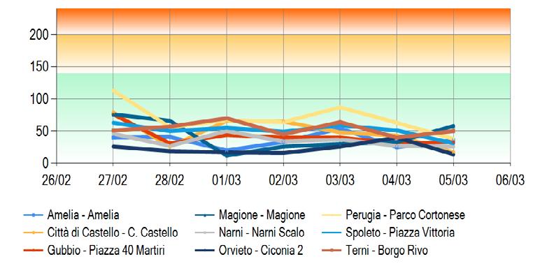 per tipologia di stazione in µg/m 3