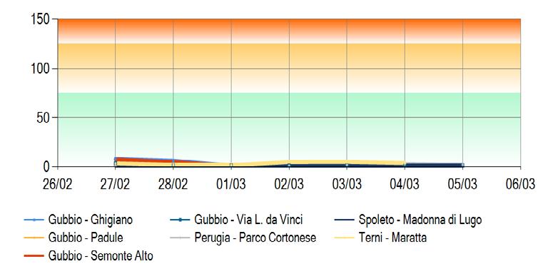 Grafici andamento settimanale SO 2 Media