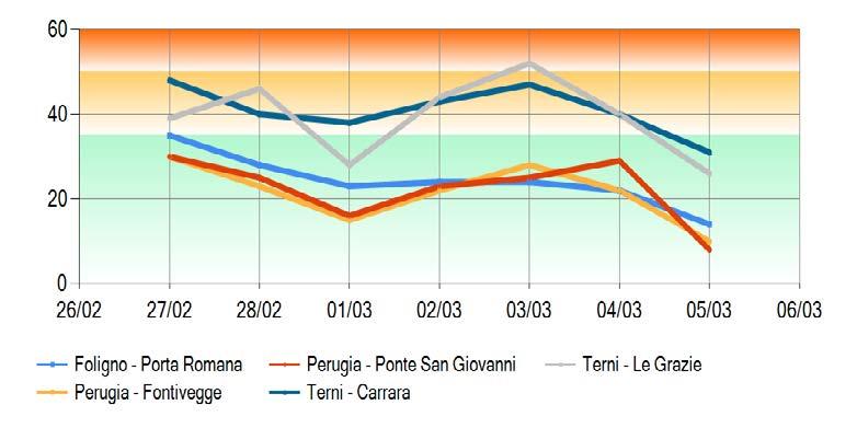 Grafici andamento settimanale