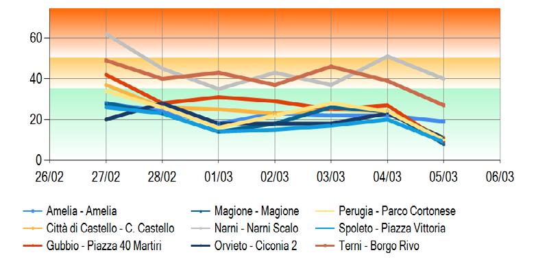 tipologia di stazione in µg/m 3