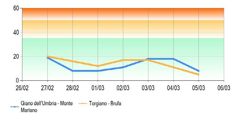 Traffico/Industriali  - Fondo