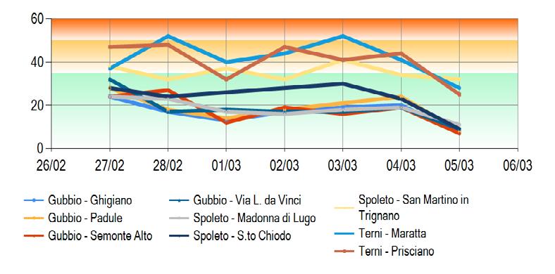 Stazioni