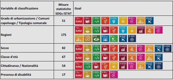 Quanti e quali indicatori statistici per gli SDGs La piattaforma è in continua evoluzione Misure nazionali Indicatori UN-IAEG-SDGs (United Nations Inter Agency Expert Group on SDGs) 95 66 173 201 235