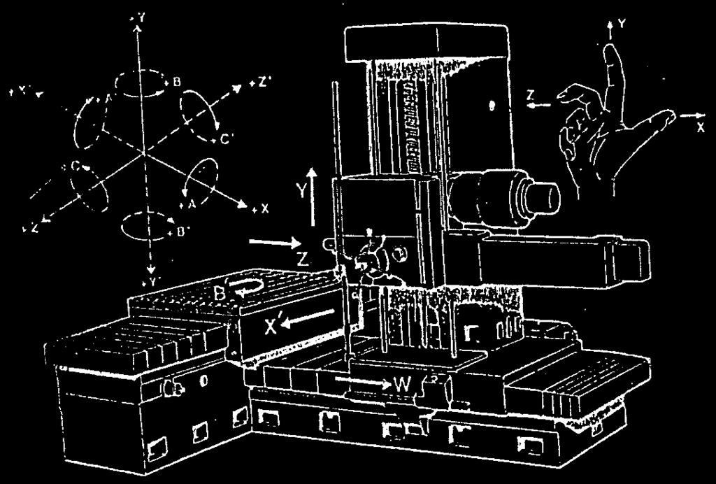 Struttura MU - CNC Fresalesatrice orizzontale a montante fisso 5 Nomenclatura assi Z orientato come il mandrino.