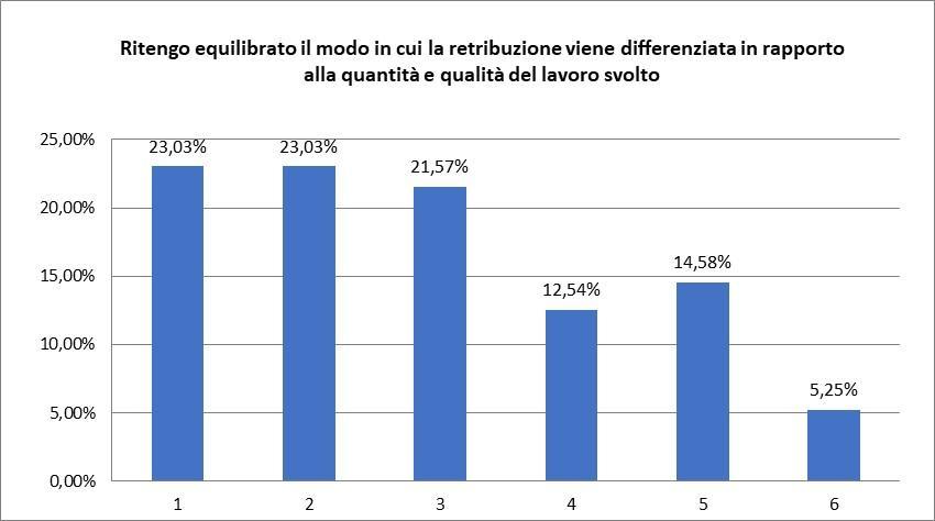 quantità e qualità del lavoro svolto non sia per nulla equilibrata (grafico 8) e 21,28% ritiene che non vi sia il giusto equilibrio fra l impegno richiesto e la