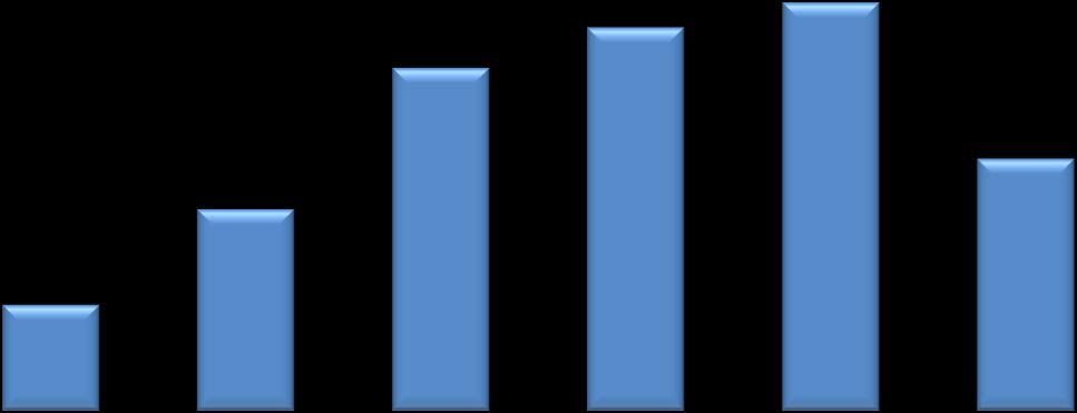 contesto lavorativo il 30,95% (sommando le percentuali dei dipendenti che hanno risposto esprimendo un valore pari a 5 o a 6 ) dei dipendenti ritiene che la propria amministrazione investe