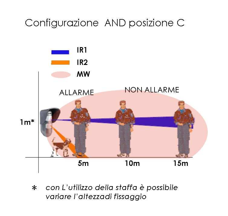 Configurazione AND posizione 10m Configurazione AND posizione 5m Installazione: Per un corretto funzionamento del rilevatore a tripla tecnologia occorre tener presente che: La microonda è sensibile a