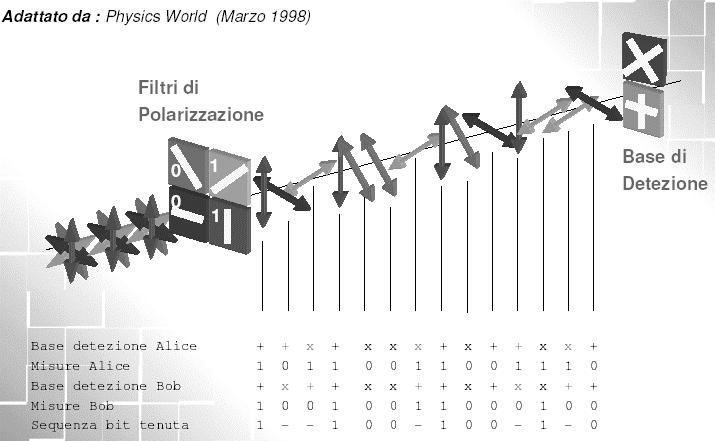 Oppure, ad un utilizzo di una base errata si accompagna una classificazione errata (sempre in riferimento al valore binario trasmesso da Alice): Alice comunica a Bob i casi in cui le misure sono