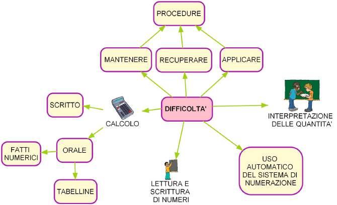 COME SI MANIFESTA? DISCALCULIA 1. Introduzione 3.