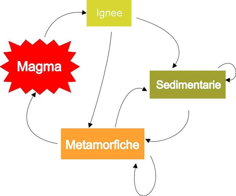 Ciclo