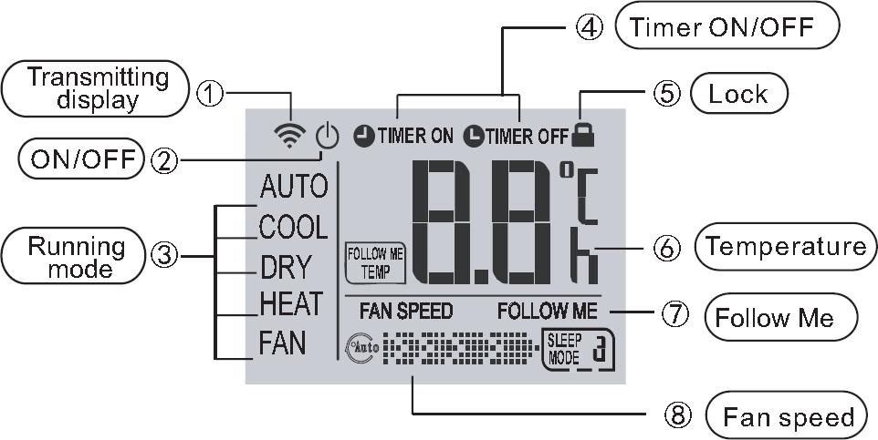 4. Indicatori del display LCD. 1- Segnale di trasmissione Indica che il telecomando trasmette segnali all unità interna. 2- Visualizzazione ON/OFF Accende e spegne il sistema.