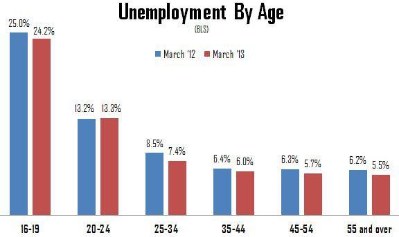 40%. Da 20 ai 24 anni le persone se la passavano già meglio, ma con una forte disoccupazione. Nella fascia 25-29 la crisi si è sentita, ma non così tanto.