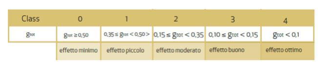 Per le schermature non in combinazione con vetrate, vengono escluse quelle con orientamento NORD. E detraibile sia l installazione ex novo sia la sostituzione della tenda.