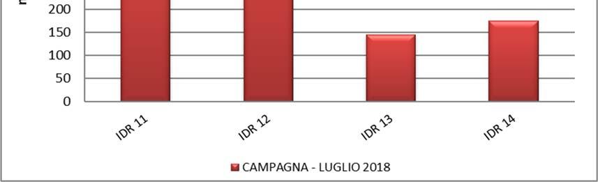 Nella campagna eseguita a luglio 2018 sono stati registrati valori di BOD5 inferiori ai limiti di rilevabilità strumentale in entrambe le sezioni del Vallone Favarella (IDR_11 e IDR_12) e del Fosso