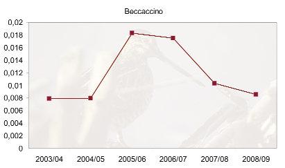 Il beccaccino viene comunque censito nel corso dei conteggi di gennaio degli uccelli acquatici coordinati da Wetlands International e dall Ispra in Italia.