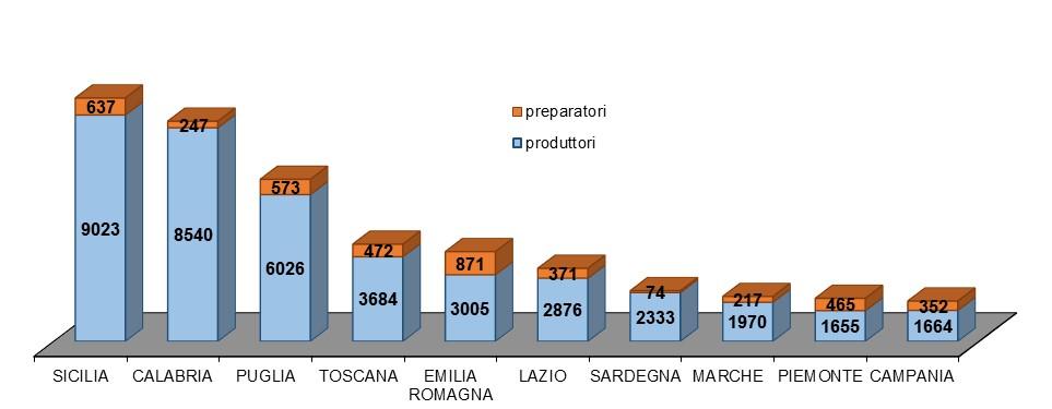 1 Consistenza degli operatori e delle produzioni biologiche regionali [Ex art. 8 del D. L. vo 220/95 e della D.G.R. n. 2061/2009] 1.