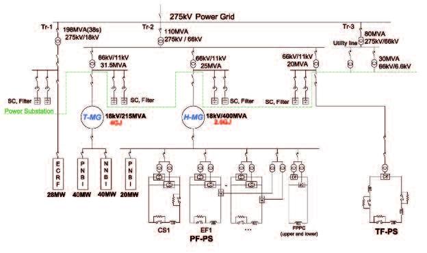 Alimentazione elettrica della macchina JT-60SA Le alimentazioni elettriche di tutto il sistema magnetico di JT-60SA, per un totale di 8 alimentatori ad alta tensione e corrente con relativi