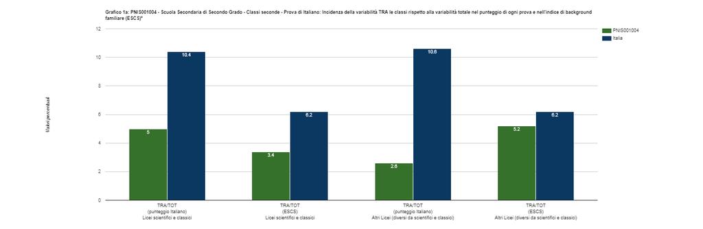 I T A L I A N O VARIABILITÀ - ITALIANO INCIDENZA