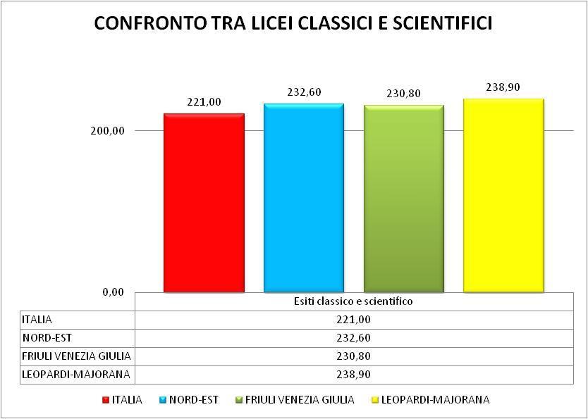 FRA I DATI OTTENUTI DAI LICEI