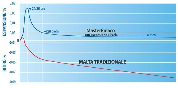 CARATTERISTICHE E BENEFICI risponde ai limiti di accettazione indicati nella UNI EN 1504/3.