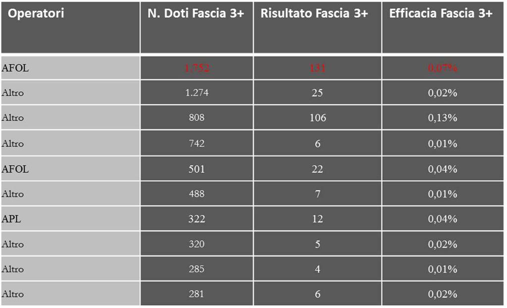 DEL PROGETTO Dote unica Fascia