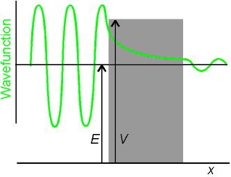 Fissando lo spessore della barriera di potenziale e l'energia: aumentando l'ampiezza della funzione d'onda aumenta la probabilità di trovare particelle aldilà della barriera 2.