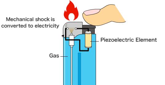 Viceversa se si applica un campo elettrico a un cristallo piezoelettrico, il cristallo si