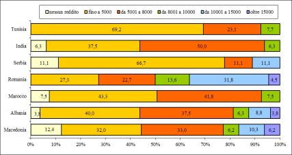 equivalente): le famiglie straniere mostrano subito una minore capacità economica rispetto alle famiglie con intestatario italiano, considerando che la classe d Isee maggioritaria è quella compresa