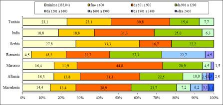 Nei primi dodici comuni i valori percentuali più elevati riguardano Corridonia (con l 83,3 per cento di famiglie monoreddito sul totale delle famiglie straniere), Civitanova Marche (81,8 per cento),