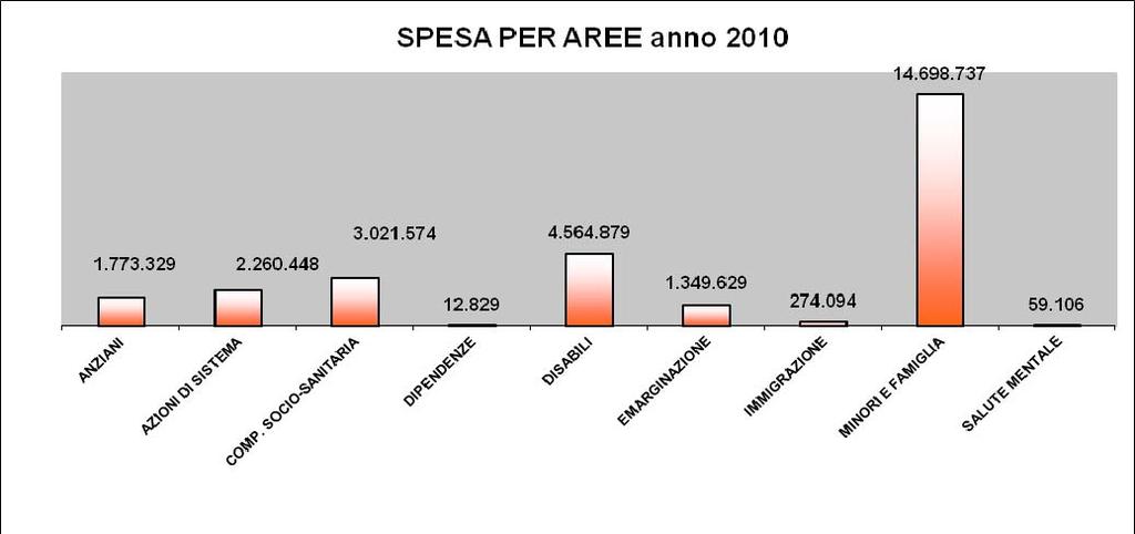 TABELLA 1 Spesa per aree d intervento - 2010 Totali ANZIANI 1.773.329,43 AZIONI DI SISTEMA 2.260.448,00 COMP. SOCIO-SANITARIA 3.021.574,00 DIPENDENZE 12.