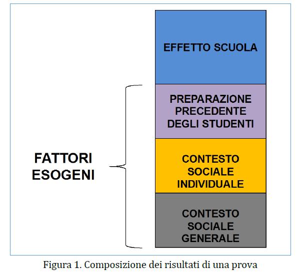 VALORE AGGIUNTO o EFFETTO SCUOLA punteggio conseguito nella prova invalsi del livello precedente Informazioni inviate dalle segreterie