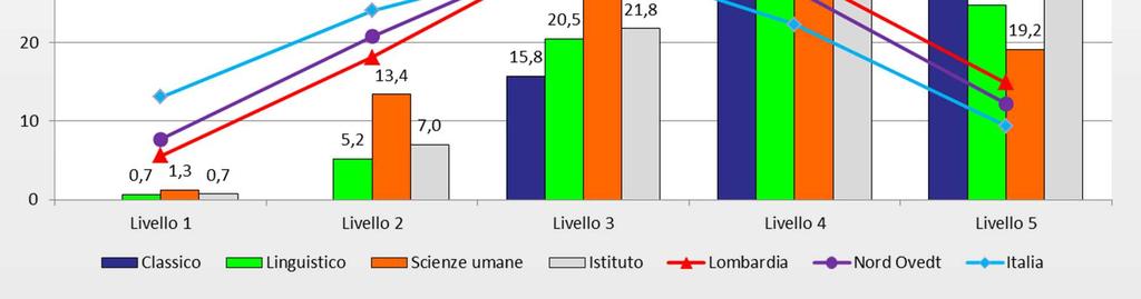 Distribuzione degli studenti nei livelli di apprendimento Indirizzi Istituto ITALIANO NB: I benchmark territoriali si riferiscono alla