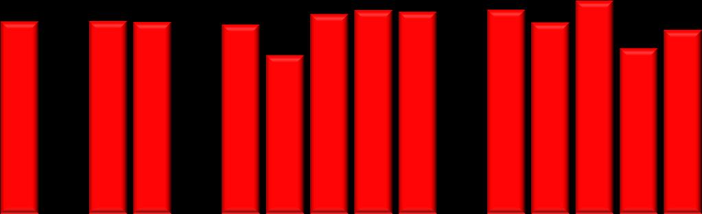 Indice di diffusione dei comportamenti propri del giornalismo etico in Italia 100% 90% 16.5% 19.2% 13.9% 17.4% 18.4% 14.3% 13.3% 12.5% 15.0% 19.1% 18.9% 17.0% 22.3% 80% 70% 60% 29.8% 27.0% 32.