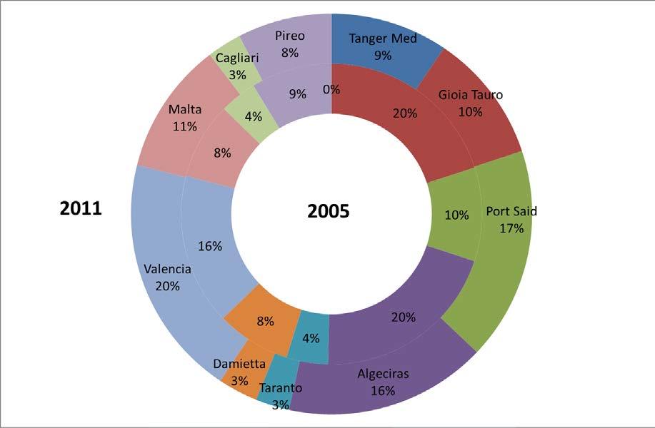 Il contesto nazionale L anello della competitività: il nuovo ranking portuale nel bacino del Mediterraneo al 2011.