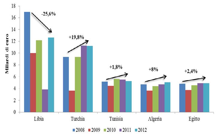 I principali Paesi «obiettivo» dell Area Med Per valore assoluto dell Interscambio via mare Per tasso di crescita dell Interscambio via mare tra il 2011 ed il 2012 Fonte: Elaborazioni SRM su dati