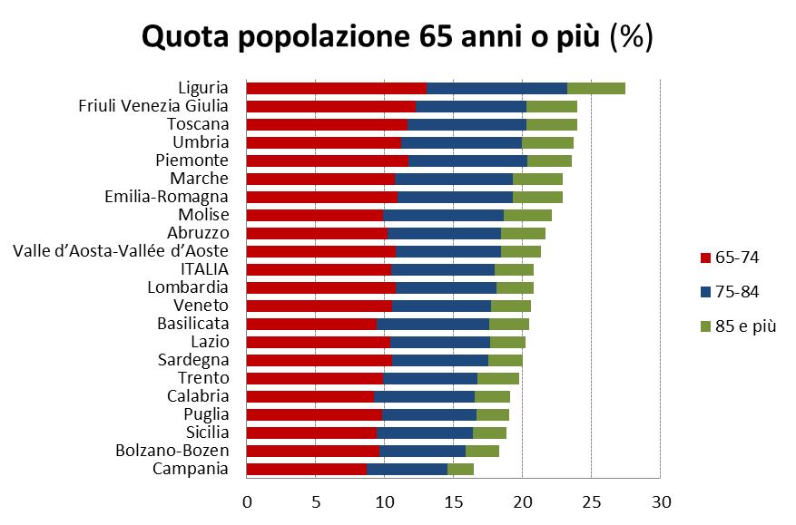 La prospettiva demografica: l invecchiamento della popolazione Confronti territoriali Le molte «Italie».