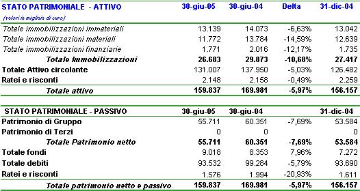 Stato Patrimoniale Consolidato Gruppo