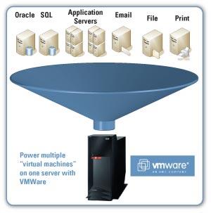 Consolidamento, o\mizzazione e risparmio Virtualizzare l hardware perme:e di suddividere le risorse di una macchina in più par1 indipenden1.