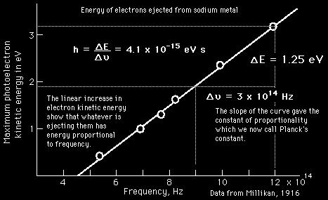 Relazioni caratteristiche dell effetto fotoelettrico Frequenza fissata Solo luce con frequenza > frequenza di soglia produce una corrente La corrente è attivata in tempi < 10-6 s L azione