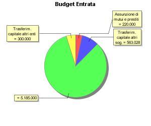 BUDGET Tit. Cat. Descrizione Importo 2016 CP 05 03 Assunzione di mutui e prestiti 220.