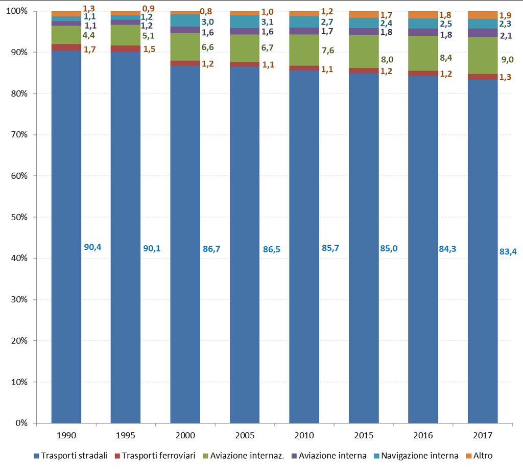 CONSUMI ENERGETICI NEL SETTORE TRASPORTI IN ITALIA Grafico 4 Composizione percentuale dei consumi finali di energia nel settore Trasporti in Italia per modalità.