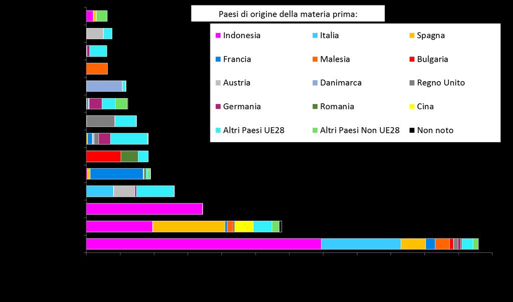 CONSUMO DI BIOCARBURANTI IN ITALIA AL 2018 Grafico 11 Biocarburanti sostenibili immessi in consumo in Italia nel 2018 per Paese di produzione e Paese di origine della materia prima Nel 2018 il