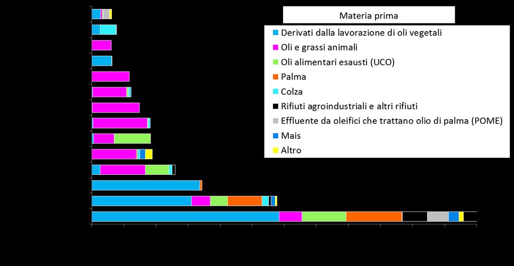 CONSUMO DI BIOCARBURANTI IN ITALIA AL 2018 Grafico 12 Biocarburanti sostenibili immessi in consumo in Italia nel 2018 per Paese di