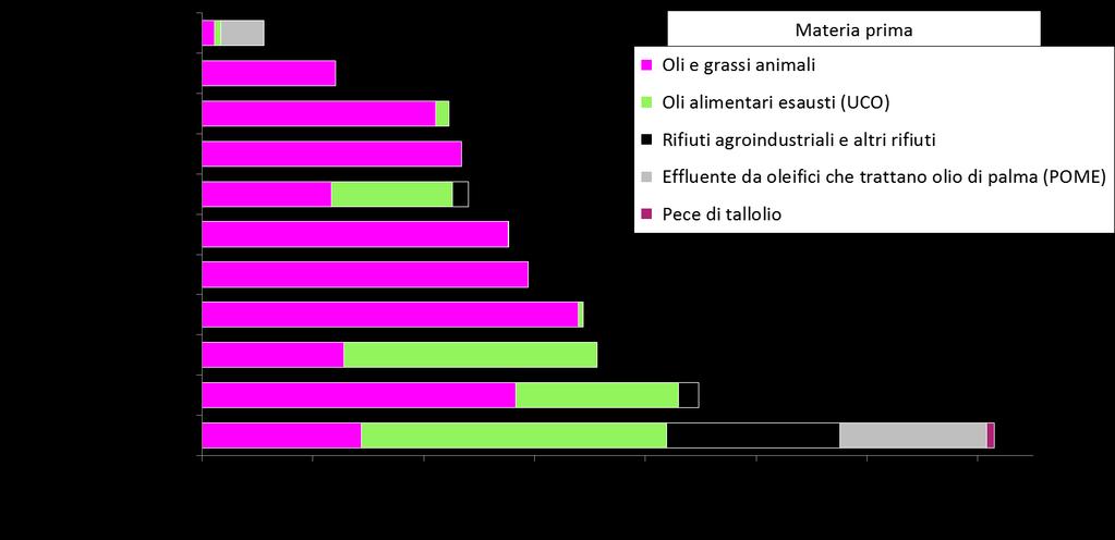 000 tonnellate di biocarburanti double counting immesse in consumo in Italia nel 2018 sono prodotte nel Paese.