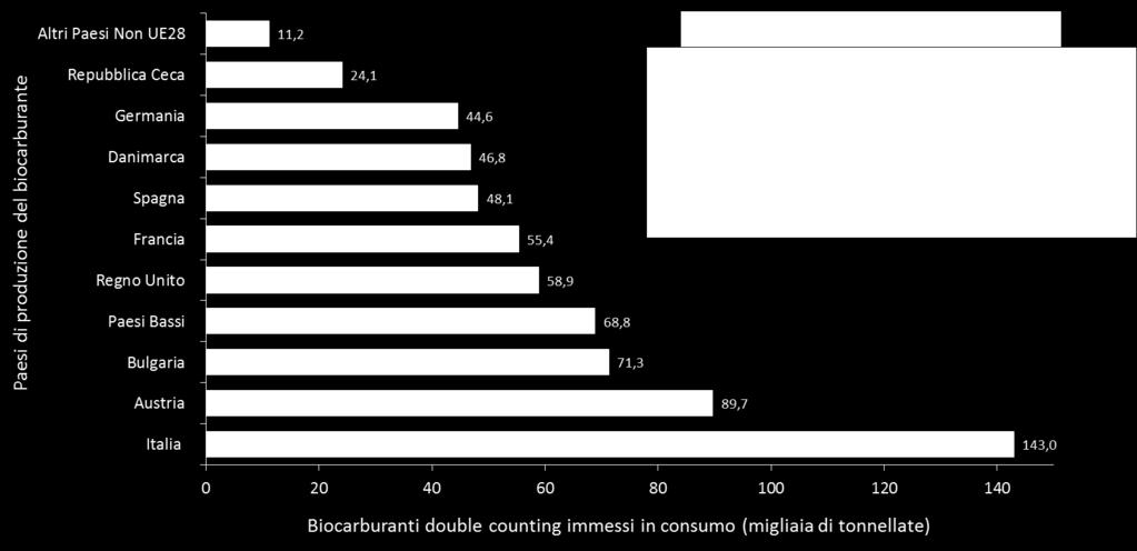 Tra i Paesi di importazione emergono in particolare Austria (14% del totale dei consumi italiani), Bulgaria (11%) e Paesi Bassi (10%); in
