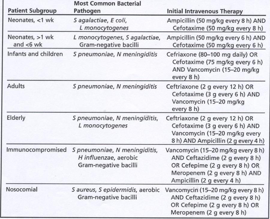 Terapia antimicrobica empirica e raccomandata per età e