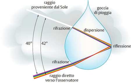 separazione della